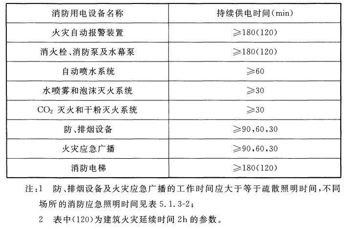 消防用電設(shè)備在火災(zāi)發(fā)生期間的最少持續(xù)供電時(shí)間