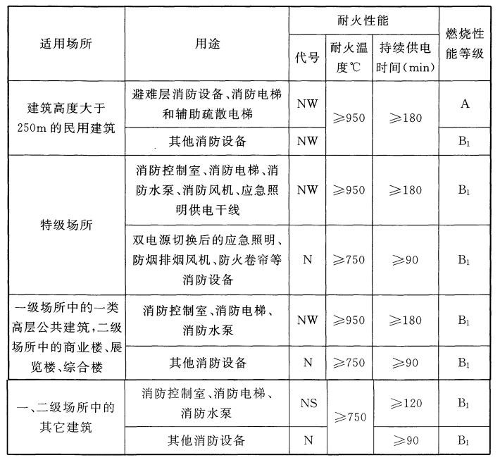 電線電纜的耐火性能、燃燒性能等級選擇